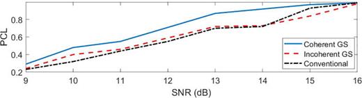 FIG. 2. (Color online) PCL vs SNR for the coherent, incoherent, and conventional estimators.
