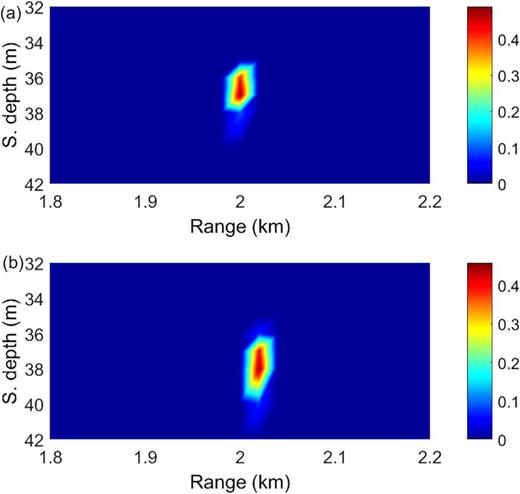 FIG. 3. (Color online) PDFs for one realization for a SNR of 14 dB: (a) coherent PDF and (b) incoherent PDF.