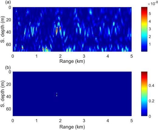 FIG. 5. (Color online) (a) Ambiguity surface for the conventional processor and (b) PDF for the new incoherent processor.