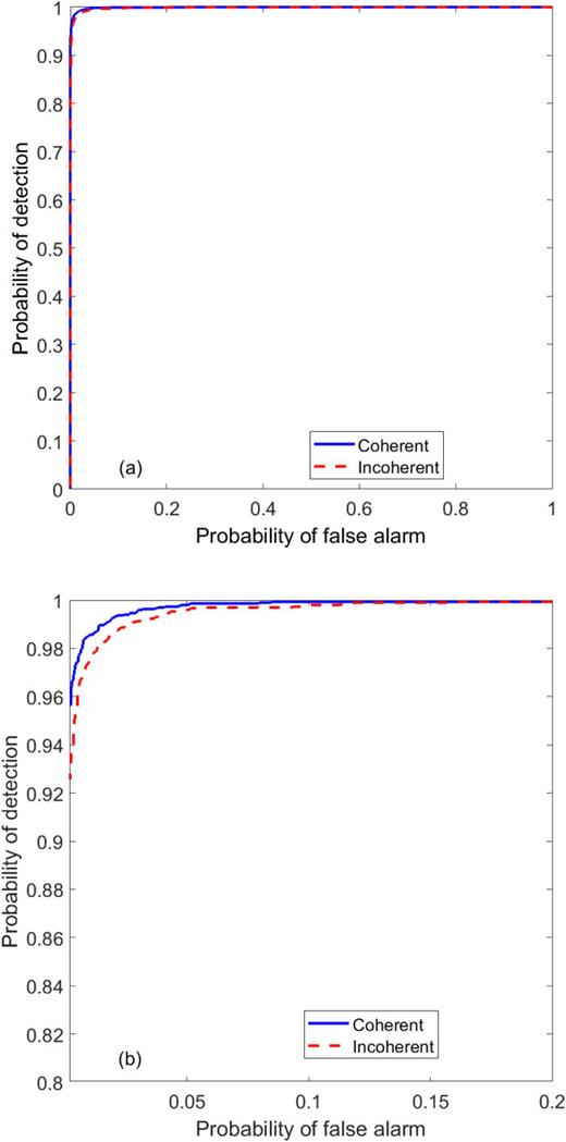 FIG. 7. (Color online) (a) ROC curves for a SNR of 14 dB; (b) zoom on the upper left corner of (a).