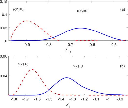 FIG. 8. (Color online) PDFs for the detection statistic for hypotheses H1 and H0: (a) coherent results and (b) incoherent results.
