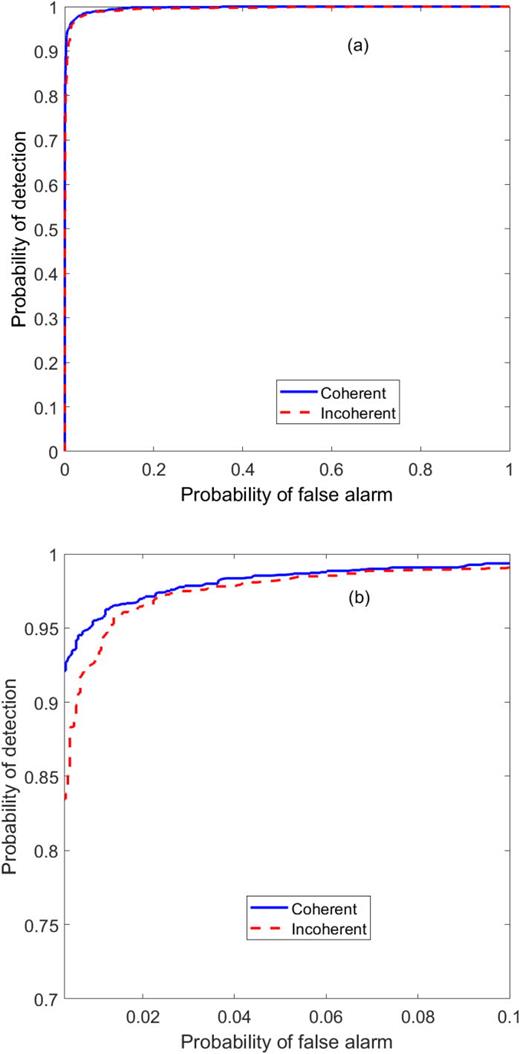 FIG. 9. (Color online) (a) ROC curves for a SNR of 13 dB; (b) zoom on the upper left corner of (a).