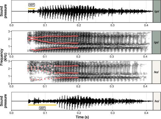 Vot Spectrogram Manipulation of voice onset time in speech stimuli: A tutorial and ...