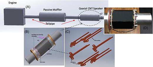 Fig. 1. (Color online) The schematic of the location and arrangement of the CNT speaker in the exhaust system shown in (A). 3D model of the enclosed, coaxial CNT speaker shown in (B). Two concentric ring arrangements of electrodes with brackets to prevent rotation shown in (C). The speaker with a CNT film without the outer cover shown in (D).