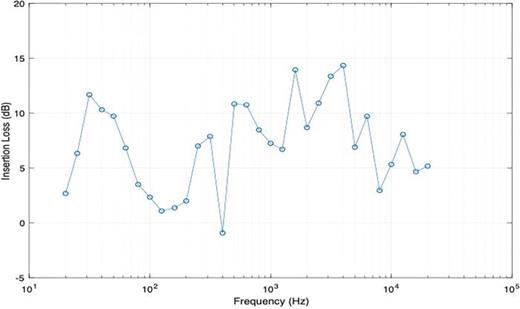 Fig. 2. (Color online) The results of the insertion loss test for the Kapton film (1 mil thickness) for a white noise input of frequency range 20 Hz–20 kHz (one-third octave band).
