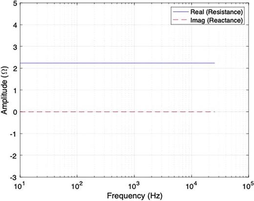 Fig. 4. (Color online) Real and imaginary parts of impedance of the coaxial CNT speaker displays pure resistance behavior up to 20 kHz frequency.