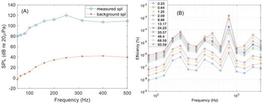 Fig. 5. (Color online) In-pipe axial SPL of the enclosed coaxial CNT speaker (A). Coaxial thermophone efficiency for multiple input power levels in the range of 0.23–93.59 W (B).