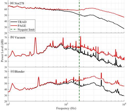 Fig. 2. (Color online) Narrowband intensity-based sound power spectra in dB re 10 pW for three sources with both TRAD and PAGE processing: (a) Nor278 reference sound source, (b) handheld vacuum cleaner, and (c) household blender. The spatial Nyquist frequency, fNyq is marked by a dashed vertical line.