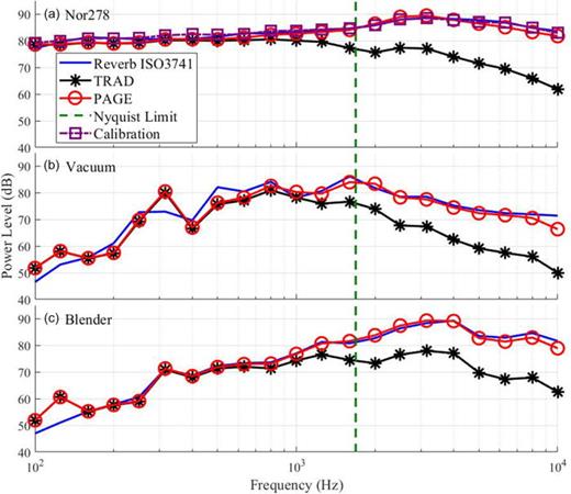 Fig. 3. (Color online) One-third octave sound power spectra in dB re 10 pW for (a) a Nor278 reference sound source, (b) a handheld vacuum cleaner, and (c) a household blender.