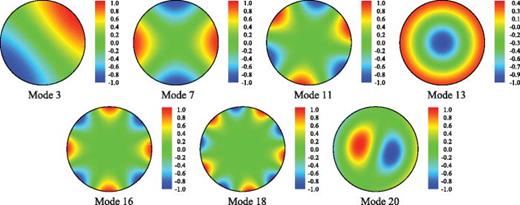 Fig. 1. (Color online) The mode shapes of the circular cavity.