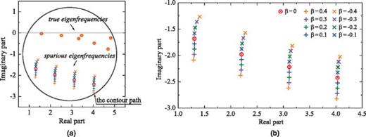 Fig. 2. (Color online) The positions of the eigenfrequencies with respect to different coupling parameters. The shifting process of (a) all eigenfrequencies and (b) the spurious eigenfrequencies.