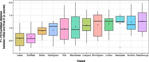 Fig. 1. (Color online) Boxplot of Euclidean distance between z-scored F1∼F2 in initial /l/ and z-scored F1∼F2 in final /l/ for each dialect. Dialects are ordered by mean value from left to right, with the mean values indicated by the filled dots. The whiskers represent the maximum value for each dialect up to 1.5* interquartile range.