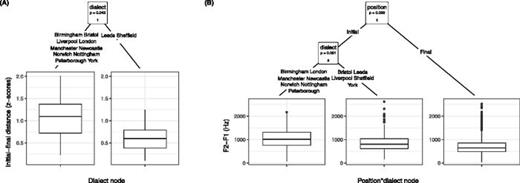 Fig. 3. Conditional inference tree of the effect of (A) dialect on initial∼final distance in z-scored F1∼F2 space; (B) position and dialect on F2–F1 (Hz).