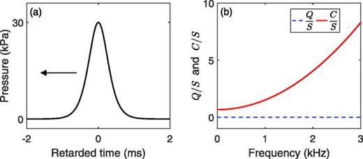 Fig. 1. (Color online) Utility of nonlinearity indicator C/S: (a) the waveform of a soliton solution to the KdV system of Ref. 28, plotted in retarded time, and (b) the corresponding Q/S and C/S computed using Eq. (21) without ensemble averaging. Note that the soliton in (a) translates to the left in retarded time with slowness dτ/dx=−7.77×10 −4s/m (equivalent to propagation speed of 116 m/s).