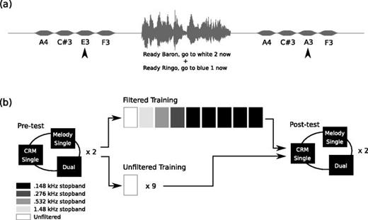 Fig. 1. (a) Depiction of audio from an example trial where the CRM task is combined with the melody comparison task. Arrows highlight the note within the melodies that changes from before to after the CRM sentence presentation. (b) Illustration of the design and procedures used.