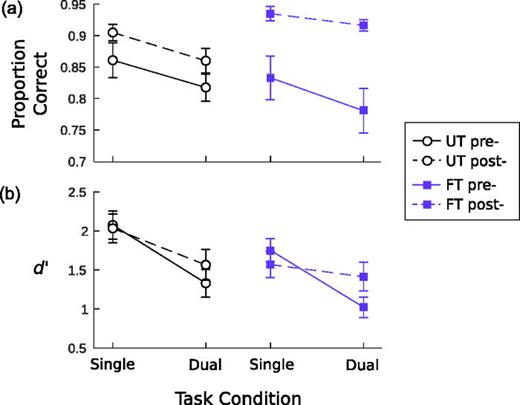 Fig. 2. (Color online) (a) Accuracy for the CRM task. (b) d' for the melody comparison task. Error bars show standard errors of the mean.