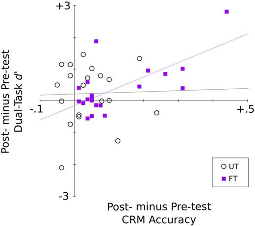 Fig. 3. (Color online) Scatterplot of improvement in dual-task melody comparison task accuracy (y axis) as a function of improvements to CRM task accuracy (x axis). Lines show least-squares fit to the UT and FT data.