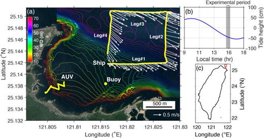 Fig. 1. (Color online) (a) Plane view of the experimental site, indicated by the location pin in (c), near the northeast of Taiwan [image for (a) from Google Earth (Ref. 6), 2017]. The tomographic instruments were installed on the moored buoy, the ship, and the AUV. The thick lines indicate the trajectory of each moving vehicle. The arrows are the point measurements of current velocity using the ADCP. (b) The predicted tide height.