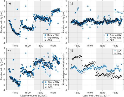 Fig. 2. (Color online) (a)–(c) Time series of the relative velocities estimated between the three paired stations: buoy to ship, buoy to AUV, and ship to AUV, respectively. The open and solid circles indicate the relative velocities estimated using the m-sequence signals transmitted from the reciprocal directions. The cross symbol is the estimate from the GPS position measurements. The time windows denoted by the alternating shaded and unshaded areas from left to right indicate legs #1 to #4 of the ship trajectory in Fig. 1(a). (d) The ground velocities of the AUV and the ship projected onto the direction from the AUV to the ship.