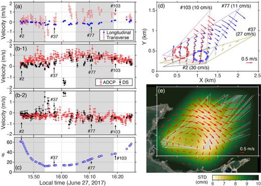 Fig. 3. (Color online) (a) Estimate of the longitudinal and transverse current components near the ship. Comparison of the DTT-estimated (b-1) eastward and (b-2) northward current components with the ADCP measurements. (c) Time variation of the angle between two acoustic paths connected to the ship, θ. (d) Spatial distributions of the current field estimated using the DS method with the data from transmission indices #2, #37, #77, and #103, respectively. The number inside the parentheses indicates the average uncertainty of the current velocities measured in standard deviation (STD). (e) Spatial distribution of the current estimated using the general LS inversion with the rays indicated by the gray lines.