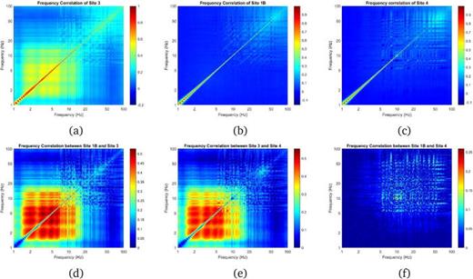 Fig. 1. (Color online) Frequency correlation matrices of sites 3, 1B, and 4 (top row) and frequency correlation difference matrices (bottom row).