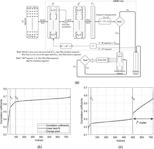 Fig. 2. (a) The flowchart of the sound source separation process. (b) Illustration of abrupt changes in Cm for the case of ambient soundscape. (c) Illustration of abrupt changes in Cm for the case of sound source.