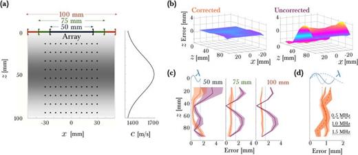 Fig. 2. (Color online) Source localization improvement with phase correction. (a) Arrangement of sources (black circles) relative to the virtual sensor array and stratified sound speed (grayscale and plot at right). Note z-direction is downward. (b) Axial error error with the phase corrections (left) and without (right). (c) Mean (line) and standard deviation (shaded region) of the errors at each depth z averaged over all transverse positions x for the corrected and uncorrected cases with the indicated aperture. For reference, the wavelength of the 1 MHz signal is indicated at the dotted line. (d) Depth dependent errors for a 100 mm aperture for the indicated center frequencies, compared with the associated wavelengths.