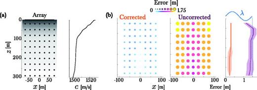 Fig. 3. (Color online) Underwater scaling. (a) Arrangement of sources (black circles) relative to the virtual sensor array and stratified sound speed (grayscale and plot at right). (b) Total radial error for the corrected (left) and uncorrected (center) cases. At right are shown the mean (line) and standard deviation (shaded region) of the errors at each depth z averaged over all transverse positions x for the corrected and uncorrected cases with the indicated aperture. For reference, the wavelength of the 1 kHz signal is indicated at the dotted line.