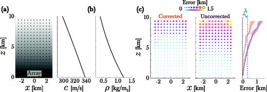 Fig. 4. (Color online) Atmospheric scaling. (a) Arrangement of sources (black circles) relative to the virtual sensor array and stratified sound speed (grayscale and plot at right; note z-direction is upward in this figure). (b) Vertically-dependent medium density used in the simulations. (c) Total radial error for the corrected (left) and uncorrected (center) cases. At right are shown the mean (line) and standard deviation (shaded region) of the errors at each depth z averaged over all transverse positions x for the corrected (orange) and uncorrected (purple) cases with the indicated aperture. For reference the wavelength of the 1Hz signal is indicated at the dotted line.