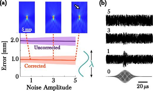 Fig. 5. (Color online) Effect of noise on localization accuracy at the biomedical scale (Fig. 2, 1 MHz sources, 100 mm aperture). (a) Mean localization error as a function of the added noise level for the uncorrected (purple) and corrected (orange) ASA. (b) Center channel waveforms from the simulation after addition of the indicated amount of noise.
