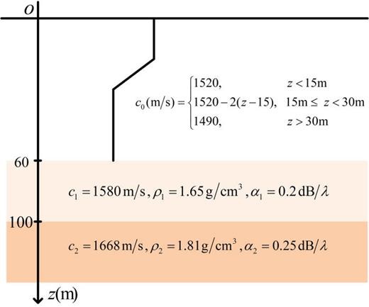 Fig. 1. (Color online) Simulation environment schematic diagram. The source and receiver are located at 40 and 50 m below the sea surface, respectively. The horizontal range between the source and the receiver is 21 km.