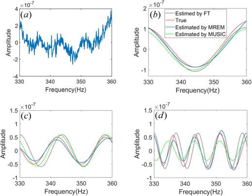 Fig. 3. (Color online) (a) Simulated intensity fluctuates with frequency. Comparison between the estimated and calculated interference spectrum per pairs of modes in the frequency band from 330 Hz to 360 Hz are shown in (b) for mode 1-2 pair, (c) for mode 1-3 pair, and (d) for mode 1-6 pair.