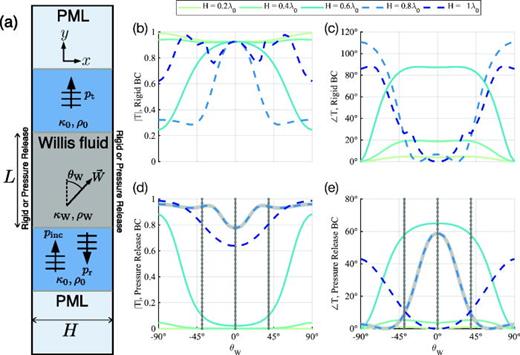 Fig. 1. (Color online) (a) Willis waveguide computational domain. (b)–(d) Magnitude and phase of the transmission coefficient through a Willis fluid waveguide with length L=0.94λ0, for various H, using rigid [(b) and (c)] and pressure release [(d) and (e)] boundary conditions. The transmission magnitude and phase for the waveguide dimensions used in Fig. 2 are highlighted in gray in (d) and (e), and the chosen values of the angle θW are marked with dash-dotted lines.