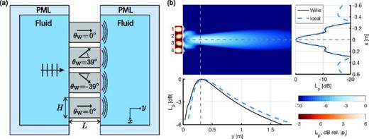 Fig. 2. (Color online) (a) Schematic of the array computational geometry (not to scale). The red lines in (a) indicate locations of radiating pressure sources with phasing determined from Eq. (6) to achieve focusing for the “ideal” case in (b). (b) Pressure level Lp(x,y)=20 log10(|p(x,y)|/|pf|), in dB, where pf is the pressure at the focus, from finite element solutions of plane wave focusing using the designed acoustic lens with subplots of cross-sectional magnitude through the focal point. Dimensions employed for the case shown here are L=0.94λ0, H=0.8λ0, y0=4.4λ0. We consider f = 10 kHz and a background sound speed of c0=1500 m/s. The observed focal point yobs is closer than the designed point due to diffraction and is found with yobs=y0−(y02/(2k0L2))=2λ0 (Ref. 15). Two colormaps are used in (b) because the pressure magnitude within the waveguides is much greater than the transmitted field. The line plots in panel (b) provide comparisons of the focused pressure field from ideal sources and the full-wave bianisotropic lens simulation in cross-sections through the focal point along the dashed lines. Each are normalized to the pressure magnitude maximum at the focus. The horizontal dashed line indicates the lens centerline (x = 0) and the bottom line plot shows Lp(0,y). Similarly, the vertical dashed line is located at y=yobs and the line plot at right shows Lp(x,yobs).