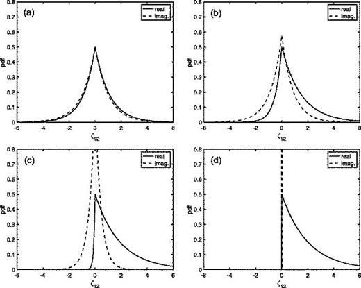 Fig. 1. The pdfs for the real (solid line) and imaginary (dashed line) parts of the product of complex amplitudes between two points, p(Re ζ12) and p(Im ζ12). The plots show various values of the correlation coefficient ρ. (a) ρ=0.1. (b) ρ=0.5. (c) ρ=0.9. (d) ρ=1.