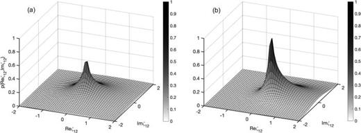 Fig. 2. Joint pdf of the real and imaginary parts of the complex amplitude product between two points, p(Re ζ12,Im ζ12). The plots show different values of the correlation coefficient. (a) ρ=0.25. (b) ρ=0.75.