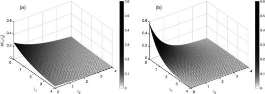 Fig. 3. Joint pdf of the powers at two points, p(ζ1,ζ2). The plots show different values of the correlation coefficient. (a) ρ=0.25. (b) ρ=0.75.