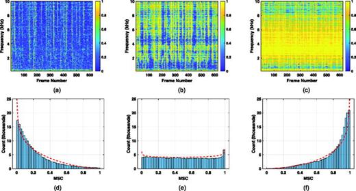 Fig. 1. Example time/frequency matrices and histograms of MSC for speech convolved with BRIRs of different DRR values: (a), (d) −15 dB; (b), (e) 4 dB; (c), (f) 12.5 dB. The dashed line on each histogram represents a scaled beta PDF fit to the MSC data. See Sec. 2.2.