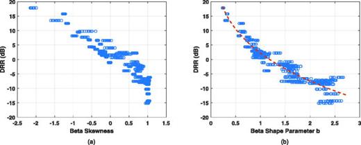 Fig. 2. DRR as a function of the (a) skewness and (b) shape parameter b for a beta distribution with 700 examples. The dashed line in (b) represents a two-term power-series fit to the data.