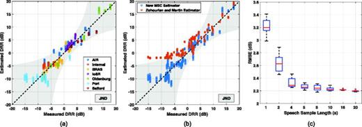 Fig. 3. Example DRR prediction results. (a) tenfold cross validation results using measured BRIRs and 10-s speech samples (train on 630 examples, test on 70 unseen examples). The shaded area indicates the DRR-dependent just-noticeable difference. (b) Same data as in (a) with the addition of estimates from the Zohourian and Martin model (Ref. 10) in red. (c) Prediction performance as a function of speech sample length.