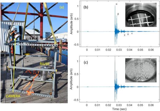Fig. 1. (Color online) (a) Photograph of framework utilized to deploy RIUSS chamber and high speed video camera in a submersible housing. The outdoor tank where the video was captured can be seen in the background. (b) Image taken from video (Ref. 10) corresponding to a time before the rupturing of the disk as indicate by the vertical black line on the time series plot. The white grid marks seen on the graphite rupture disk were manually drawn on the disk with a paint marker to assist with the visualization of the initial fracturing of the disk. Greek letters indicate the times of events described in the text. (c) Image taken from video (Ref. 10) corresponding to the time at which the peak pressure in the time series was observed, as indicated by the vertical black line. Note the absence of the rupture disk and the onset of the bubble cloud rebounding from the chamber at this moment.