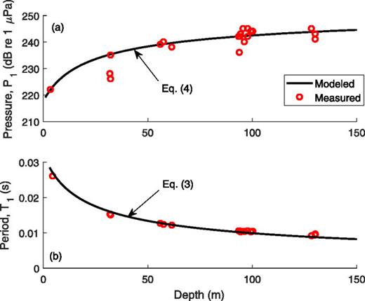 Fig. 3. (Color online) (a) The measured and modeled peak pressure of the first acoustic pulse, P1, of the events described in Secs. 2 and 3 as a function of depth. The modeled curve is the prediction of the Keller-Miksis model in Eq. (4). (b) The measured and modeled period between the initial rupturing of the disk and the first acoustic pulse, P1. The model is the prediction of Eq. (3) with C found to equal 10.3 from a best fit algorithm.