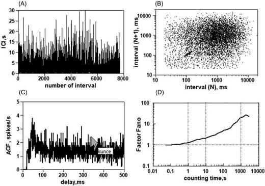Fig. 1. The statistical properties of the snapping shrimp signals recorded on 06.14.2018, which begin at 20.47 in the evening. (A) The distribution of interclick intervals of the snapping shrimp click sequence treated as a temporal point process. (B) The interdependence of neighboring intervals. (C) The autocorrelation of this snapping shrimp sequence normalized as clicks per second (zero point excluded). (D) The dependence of the Fano factor on the counting time.