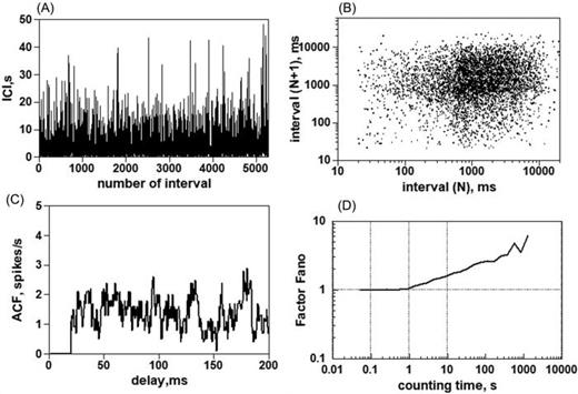 Fig. 2. The statistical properties of the snapping shrimp signals recorded on 06.14.2018, which began at 9.48. (A) The interclick intervals distribution. (B) The interdependence of the neighboring intervals. (C) The autocorrelation of this sequence normalized as clicks per second (zero point excluded). (D) The dependence of the Fano factor of the sequence on the counting time.