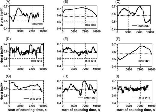 Fig. 3. Nine examples of the dynamics of the Hurst index obtained from successive 2000 interval sections of long click sequences. The beginning of each segment is sequentially shifted by the value of one interval. The abscissa axis—the beginning of the analyzed section of recording in s, the ordinate axis—the Hurst index values for successive sections. Indexes on each plot (A)–(I) show the time of the whole registration start as month, day, hour, and minute.