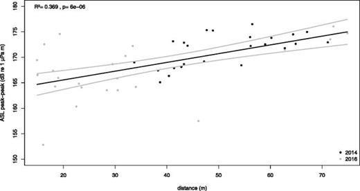 Fig. 1. Relationship between distance of the recorded clicks and SL. The significance of the relationship may point to an overestimation of source levels in larger distances due to missing low amplitude clicks.