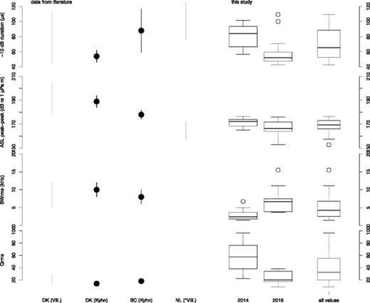 Fig. 2. Source parameters of different studies (Kyhn et al., 2013; Villadsgaard et al., 2007) in comparison to this study. Since not all studies calculated the same parameters we calculated the following: black dot: mean and corresponding standard deviation, grey: range of values. Values of this study are shown for 2014 and 2016 and all values as standard boxplots showing median, 50% percentiles, 95% percentiles and range values. DK: Denmark, BC: British Columbia, NL: Netherlands, Vill Villadsgaard (see Table 2).