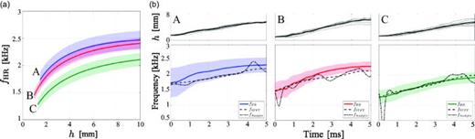 (Color online) (a) Calculated frequencies of the Helmholtz resonance. The filled
              range indicates the combined standard uncertainties. As the gap height h increases, so does the resonant frequency. (b) (Top) Calculated
              gap height, as described in Appendix A.
              (Bottom) Instantaneous frequencies obtained using the experimental data and model. The
              solid lines represent the frequencies calculated using the model (    f  HR    ), and the filled range indicates the combined standard
              uncertainties. The dashed lines represent the instantaneous frequencies calculated
              using the analytic signals (    f  Analytic    ), and the dashed-dotted lines are those calculated
              using the STFT (    f  STFT    ).