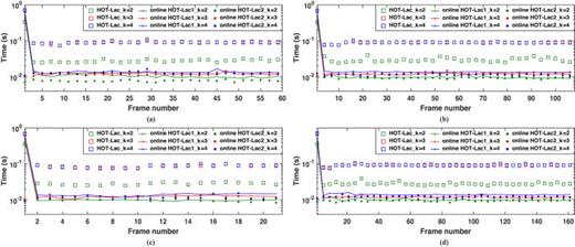Fig. 2. (Color online) Computation time of each frame of HOT-Lac map for the (a) data set 1, (b) data set 2, (c) data set 3, (d) data set 4.