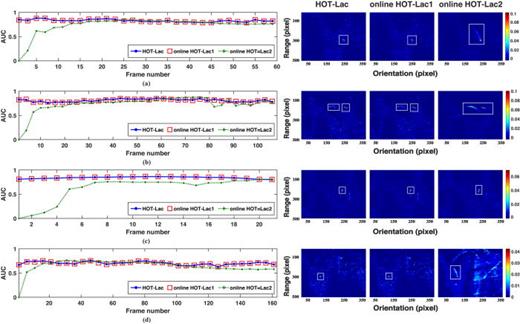 Fig. 3. (Color online) AUC value of each frame of HOT-Lac map for the (a) data set 1, (b) data set 2, (c) data set 3, (d) data set 4. The example feature map of each method is shown additionally for each group of results and targets are marked by white rectangles and color scale is related to the feature value.